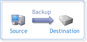 Backup