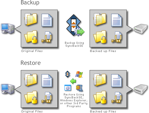 Restore operation