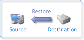 Restore