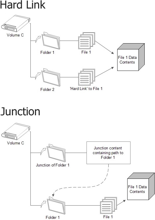 Data Links