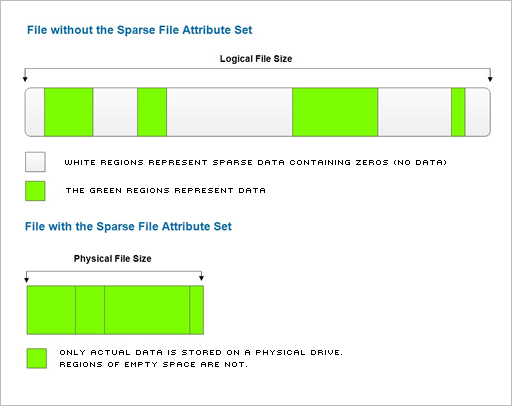 sparce files