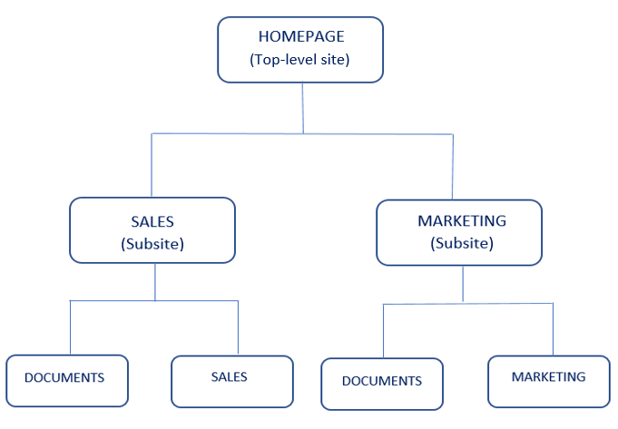 Site Hierarchy